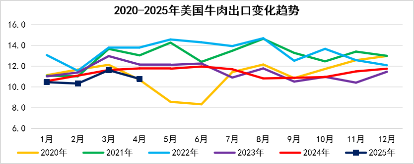 2025年5月国际畜禽产品生产贸易形势