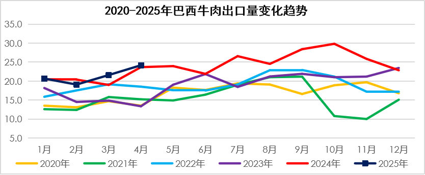 2025年5月国际畜禽产品生产贸易形势