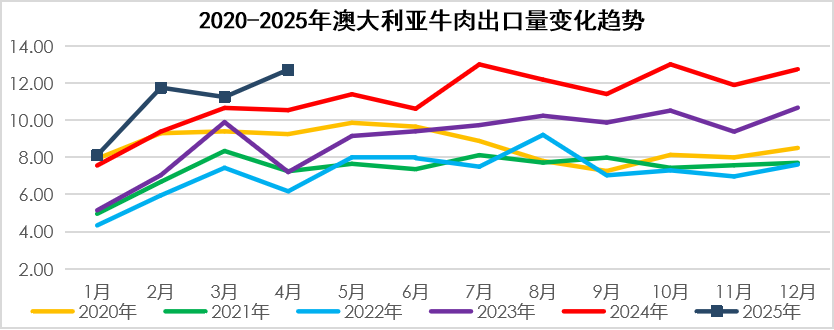 2025年5月国际畜禽产品生产贸易形势