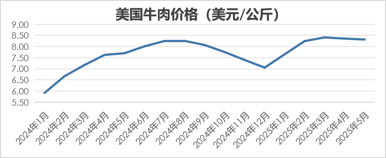 2025年5月国际畜禽产品生产贸易形势