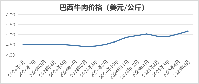 2025年5月国际畜禽产品生产贸易形势