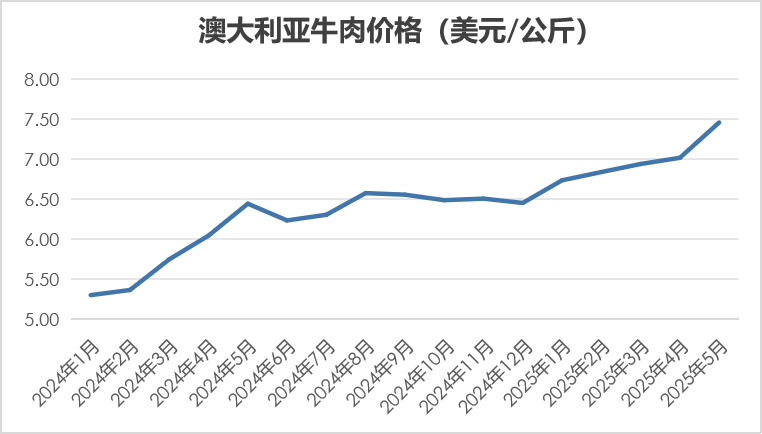 2025年5月国际畜禽产品生产贸易形势