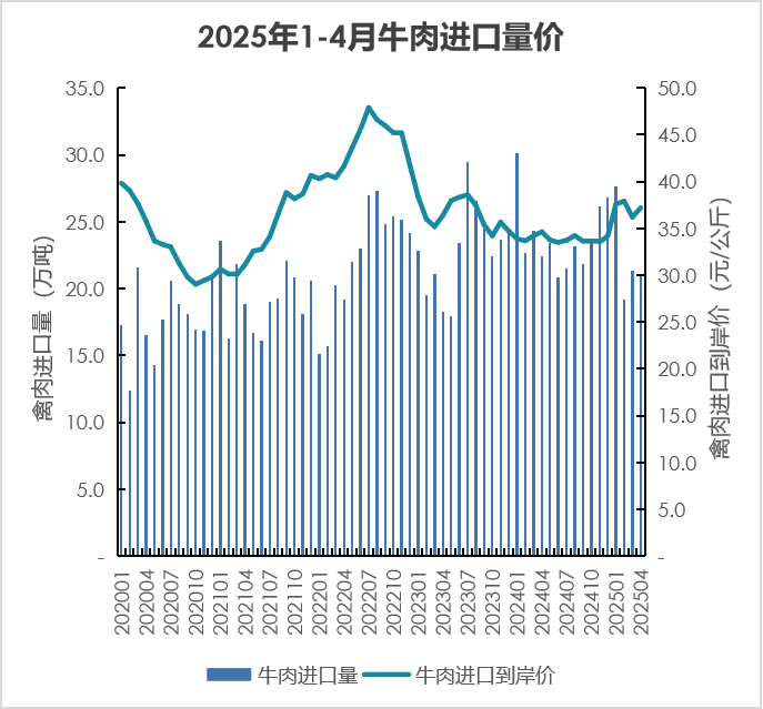 我国2025年1-4月畜禽产品进出口贸易情况