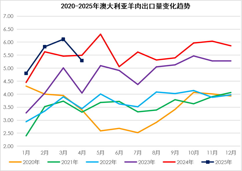 2025年5月国际畜禽产品生产贸易形势