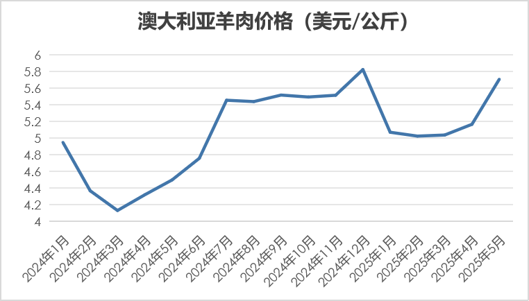 2025年5月国际畜禽产品生产贸易形势