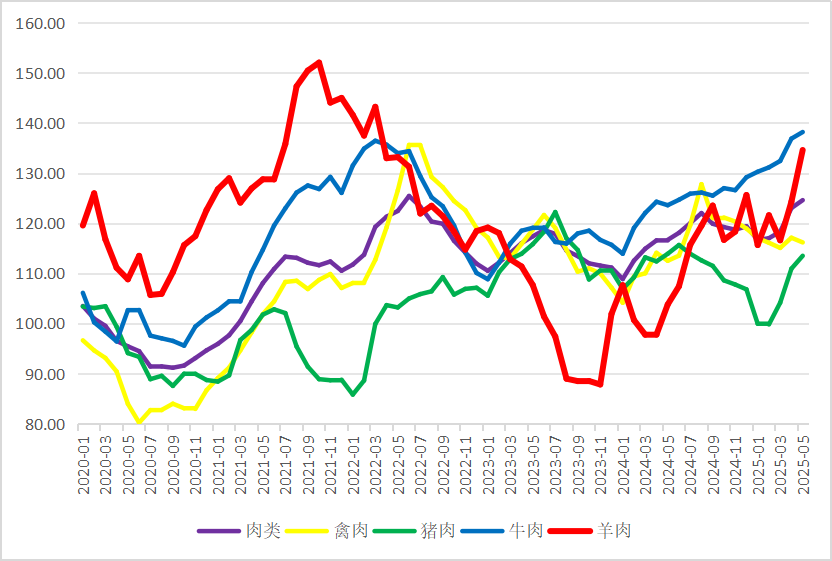2025年5月国际畜禽产品生产贸易形势