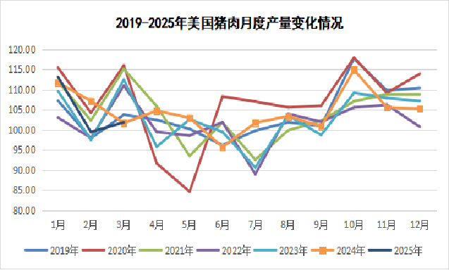 2025年4月国际畜禽产品生产贸易形势