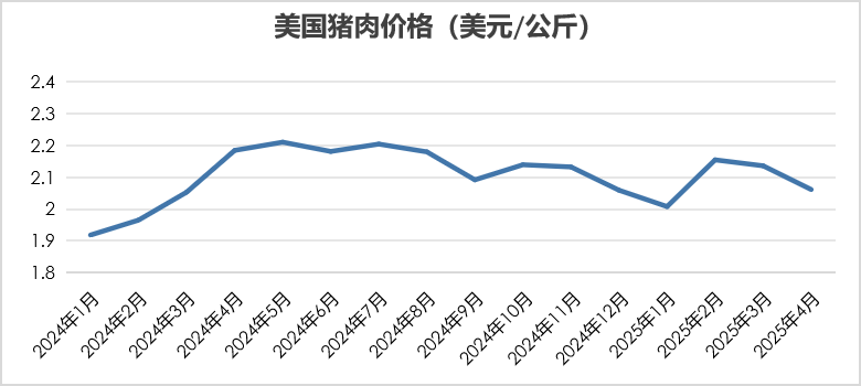 2025年4月国际畜禽产品生产贸易形势