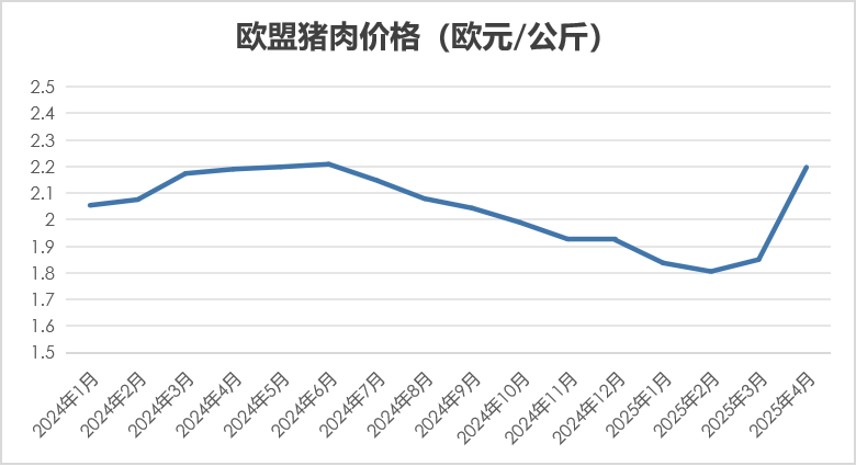 2025年4月国际畜禽产品生产贸易形势