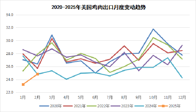 2025年4月国际畜禽产品生产贸易形势