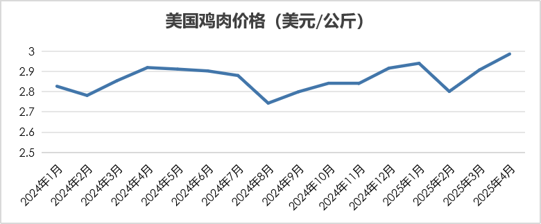 2025年4月国际畜禽产品生产贸易形势