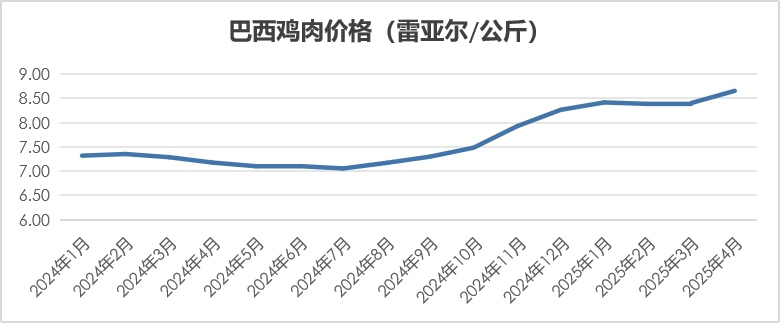 2025年4月国际畜禽产品生产贸易形势