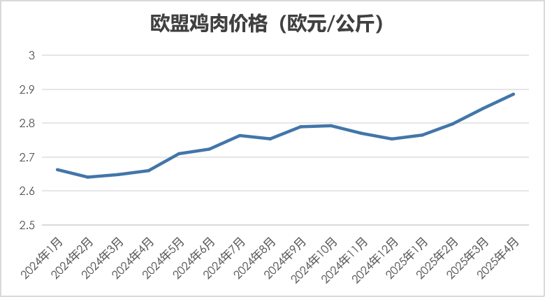 2025年4月国际畜禽产品生产贸易形势
