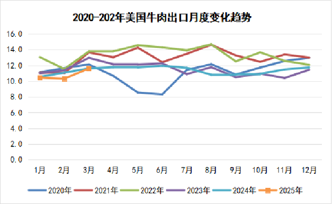2025年4月国际畜禽产品生产贸易形势