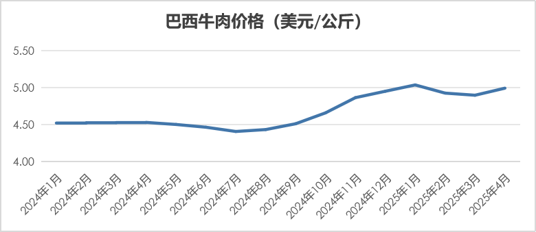 2025年4月国际畜禽产品生产贸易形势