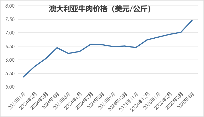 2025年4月国际畜禽产品生产贸易形势