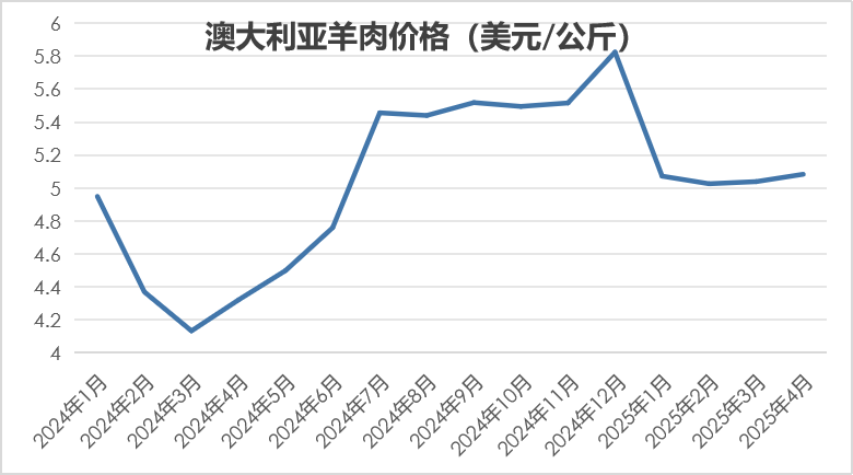 2025年4月国际畜禽产品生产贸易形势