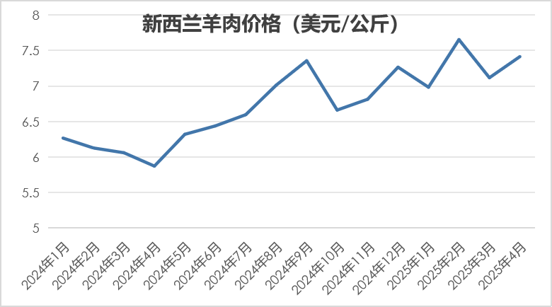 2025年4月国际畜禽产品生产贸易形势