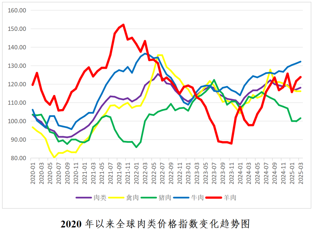 2025年4月国际畜禽产品生产贸易形势
