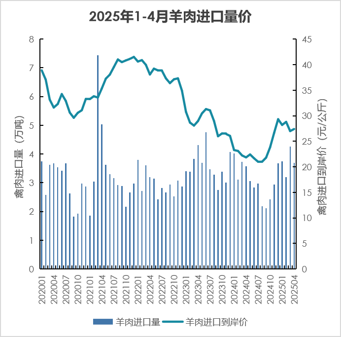 我国2025年1-4月畜禽产品进出口贸易情况