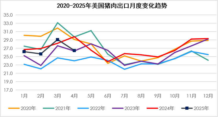 2025年5月国际畜禽产品生产贸易形势