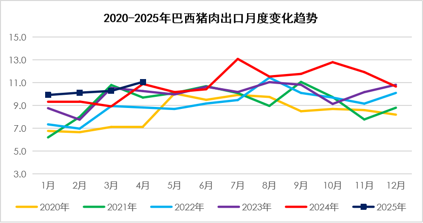 2025年5月国际畜禽产品生产贸易形势