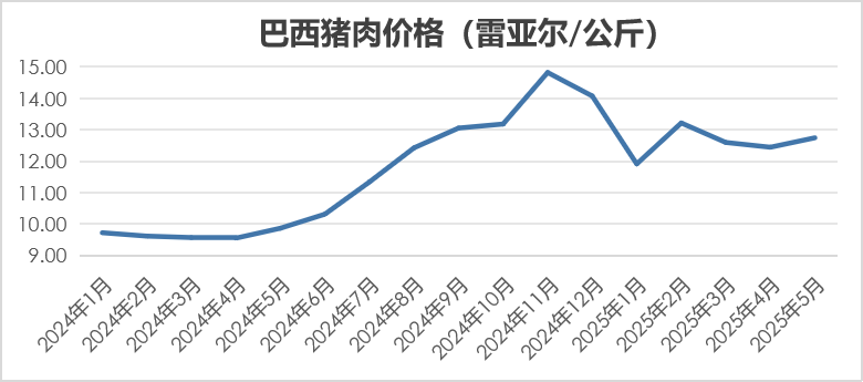 2025年5月国际畜禽产品生产贸易形势