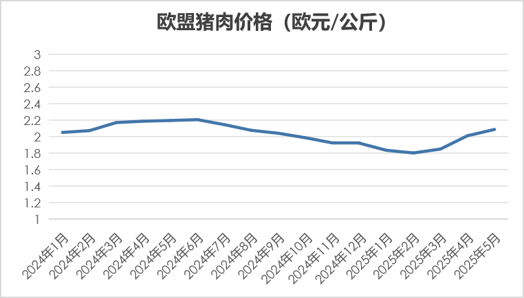 2025年5月国际畜禽产品生产贸易形势