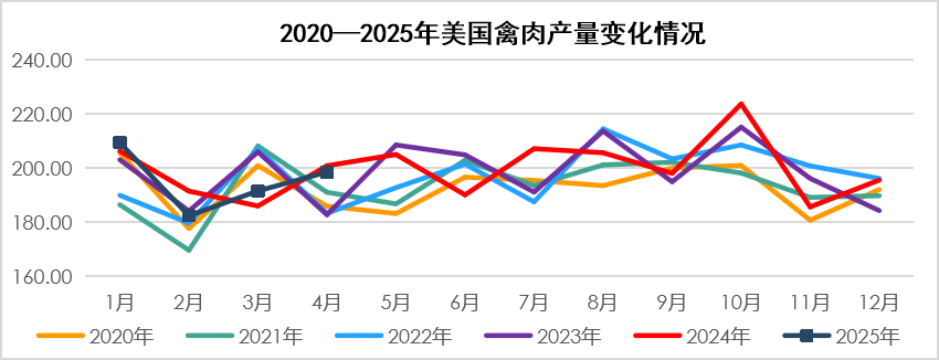 2025年5月国际畜禽产品生产贸易形势