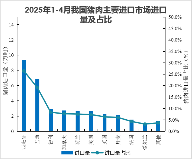 我国2025年1-4月畜禽产品进出口贸易情况