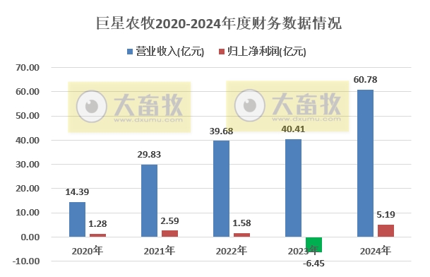 巨星农牧:今年商品猪出栏目标400万头以上,增长幅度超50%,完全成本目标6.5元/斤以内