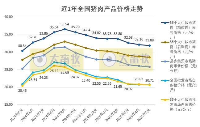 国家五部委发布2025年5月全国二元母猪仔猪生猪猪肉产品价格情况