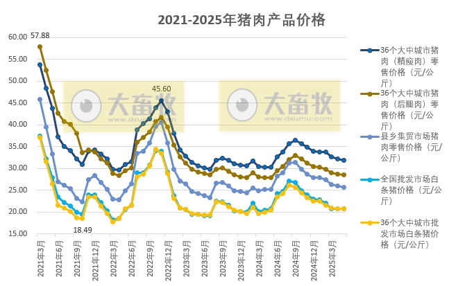 国家五部委发布2025年5月全国二元母猪仔猪生猪猪肉产品价格情况