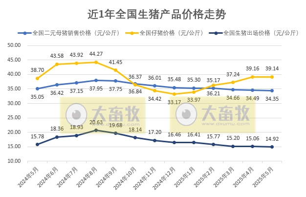 国家五部委发布2025年5月全国二元母猪仔猪生猪猪肉产品价格情况