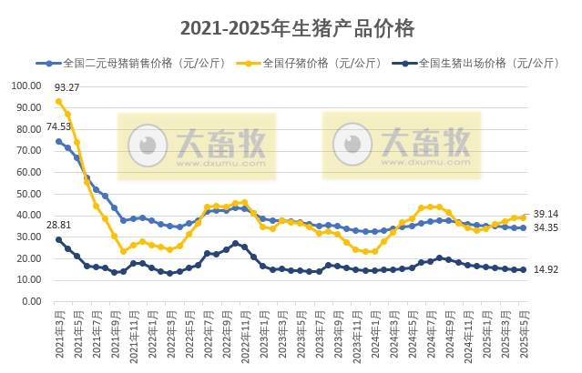 国家五部委发布2025年5月全国二元母猪仔猪生猪猪肉产品价格情况
