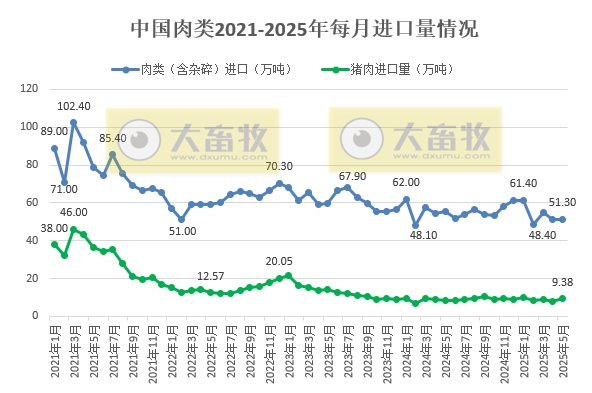 2025年5月我国猪肉进出口情况——同环比均增长,猪肉出口量创下近5年最高