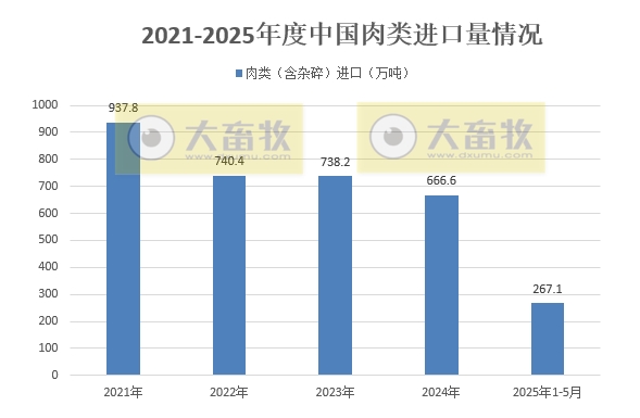 2025年5月我国猪肉进出口情况——同环比均增长,猪肉出口量创下近5年最高