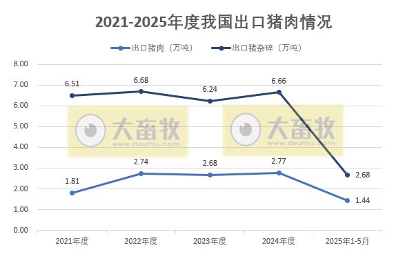 2025年5月我国猪肉进出口情况——同环比均增长,猪肉出口量创下近5年最高