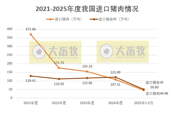2025年5月我国猪肉进出口情况——同环比均增长,猪肉出口量创下近5年最高