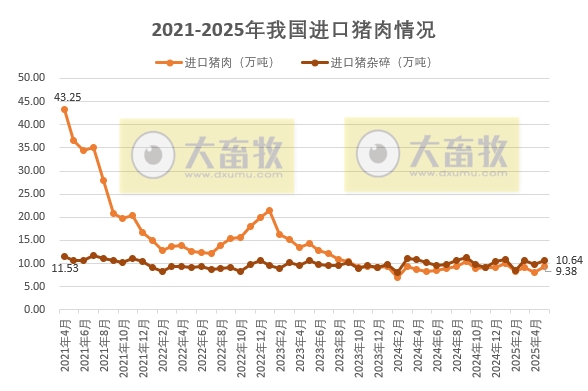 2025年5月我国猪肉进出口情况——同环比均增长,猪肉出口量创下近5年最高
