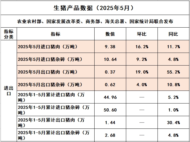 2025年5月我国猪肉进出口情况——同环比均增长,猪肉出口量创下近5年最高