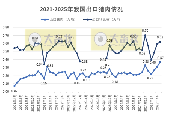 2025年5月我国猪肉进出口情况——同环比均增长,猪肉出口量创下近5年最高