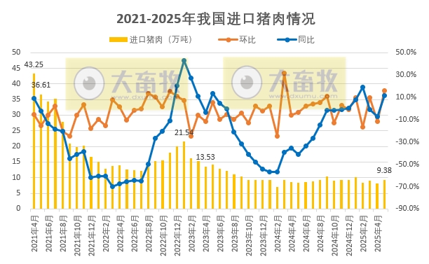 2025年5月我国猪肉进出口情况——同环比均增长,猪肉出口量创下近5年最高