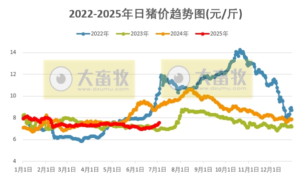 2025.07.03 今天猪价行情——大幅度上涨，涨至近5个月最高，广东暴涨到8.7元