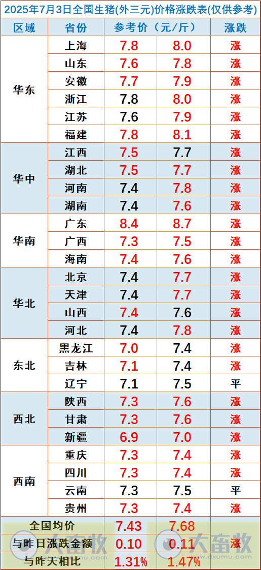 2025.07.03 今天猪价行情——大幅度上涨，涨至近5个月最高，广东暴涨到8.7元
