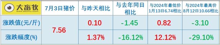 2025.07.03 今天猪价行情——大幅度上涨，涨至近5个月最高，广东暴涨到8.7元
