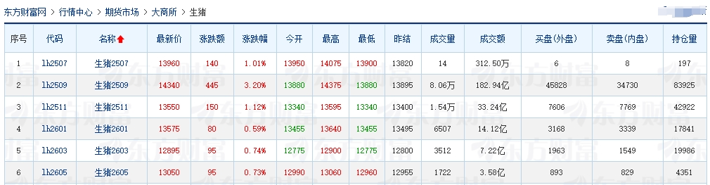 2025.07.03 今天猪价行情——大幅度上涨，涨至近5个月最高，广东暴涨到8.7元