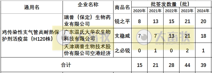 最新鸡传支疫苗品种和厂家汇总（2024年版）