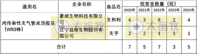 最新鸡传支疫苗品种和厂家汇总（2024年版）