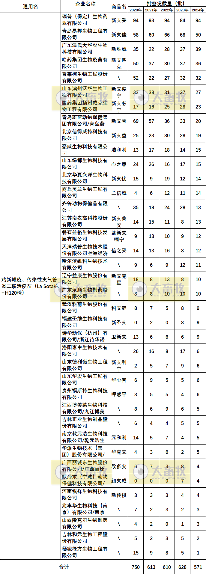 最新鸡新支二联疫苗品种和厂家汇总（2024年版）